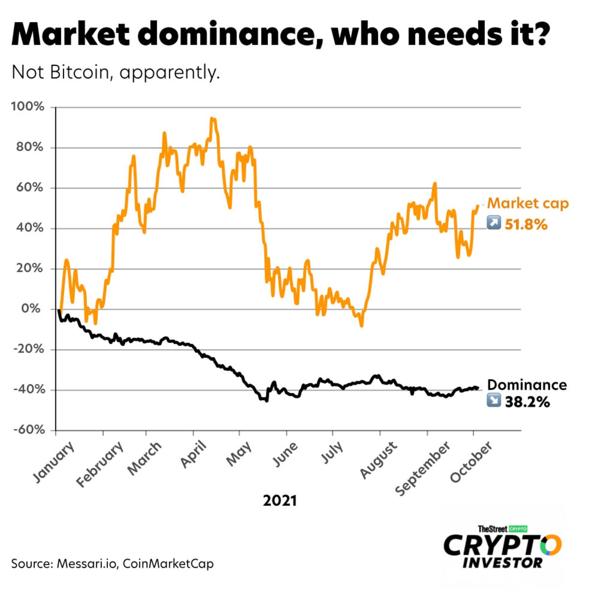 Bitcoin Dominance Fades as Relevant Market Indicator in 2021 - TheStreet  Crypto: Bitcoin and cryptocurrency news, advice, analysis and more