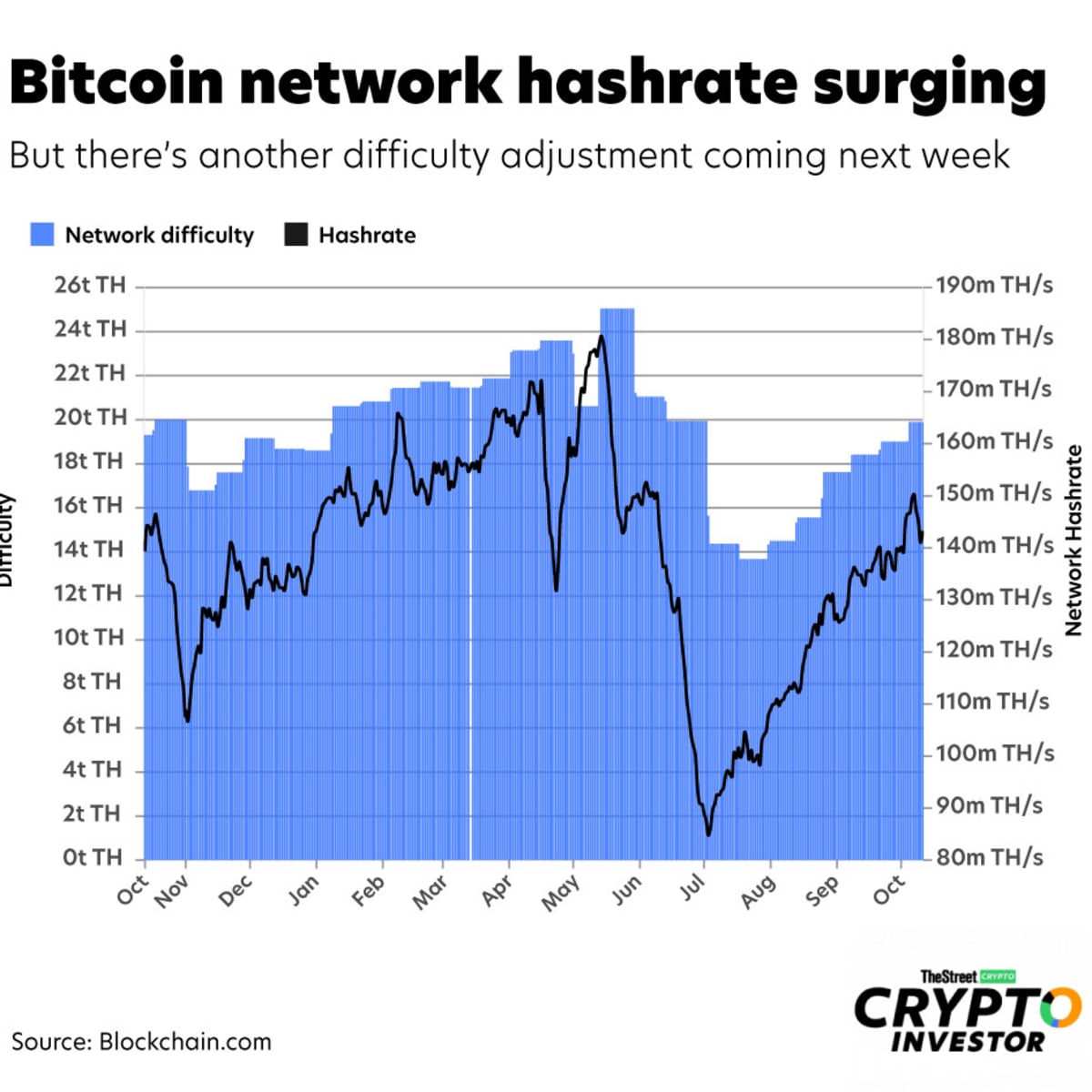 Bitcoin Hashrate Surging Ahead Of Oct. 19 Difficulty Adjustment - TheStreet  Crypto: Bitcoin and cryptocurrency news, advice, analysis and more