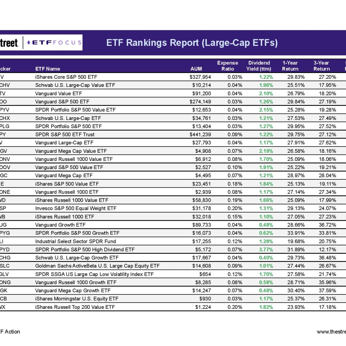 0 Large Cap Etfs Ranked For 22 Etf Focus On Thestreet Etf Research And Trade Ideas
