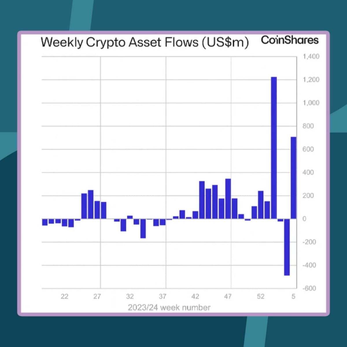 Changing bitcoin ETF landscape boosts $700 million crypto fund inflows