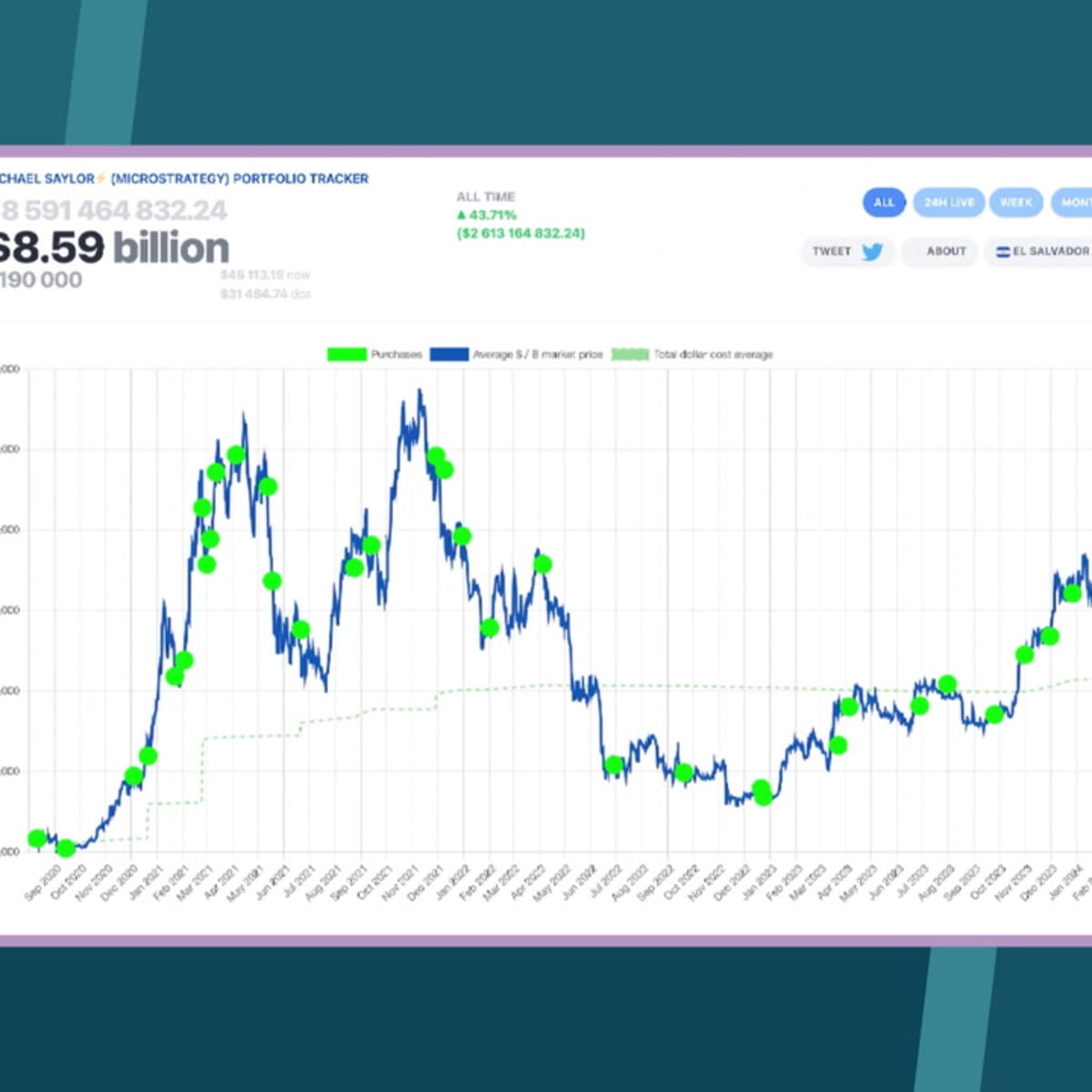 Bitcoin Price Tops $45,000