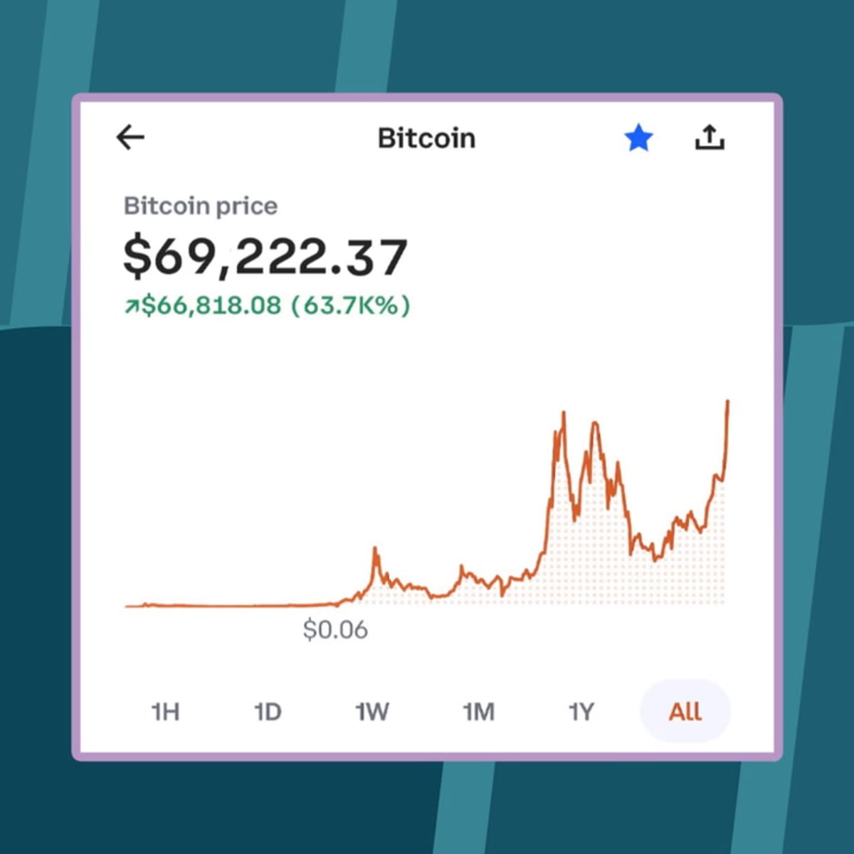 Bitcoin price breaks $69,000 all-time high