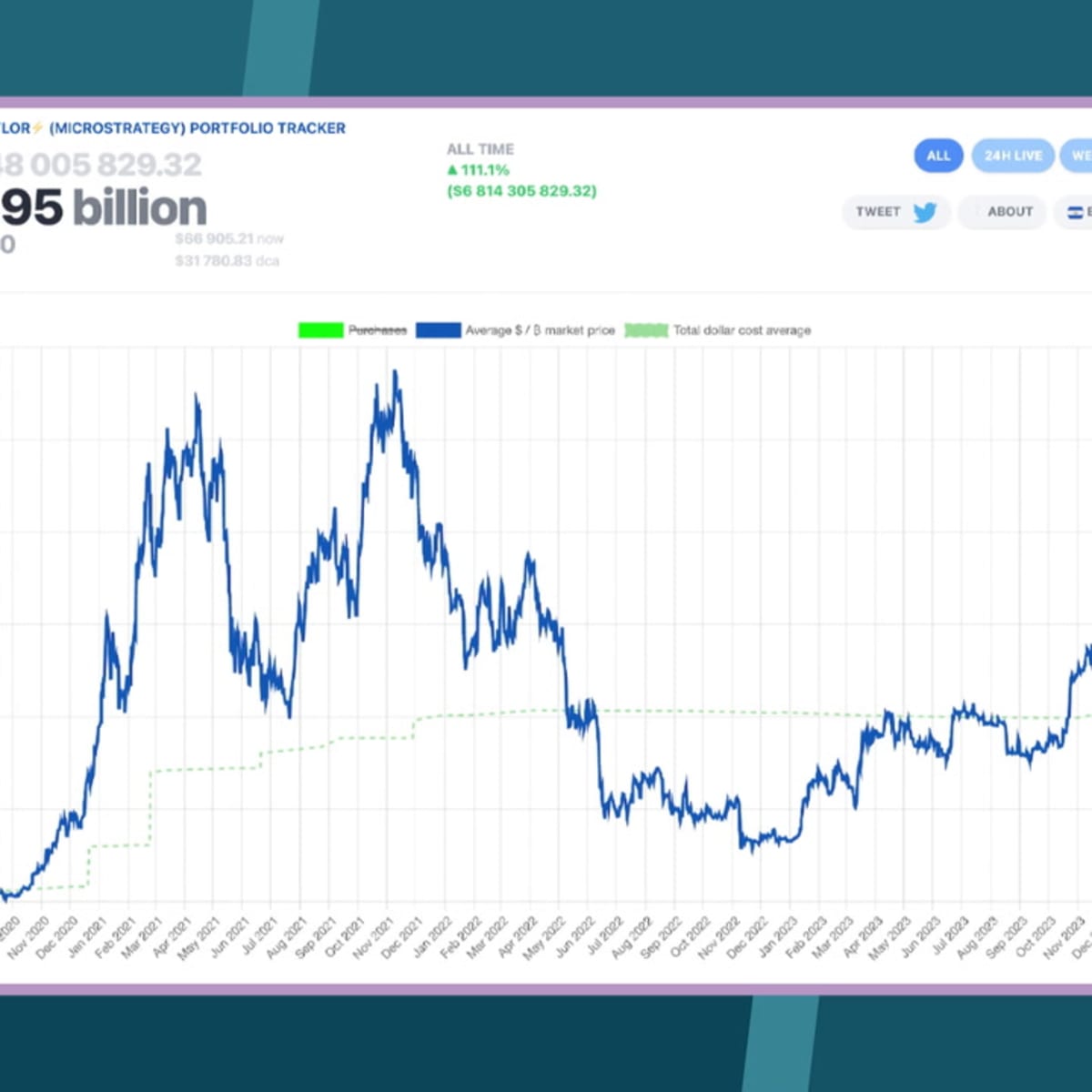 MicroStrategy selling shares to buy more bitcoin
