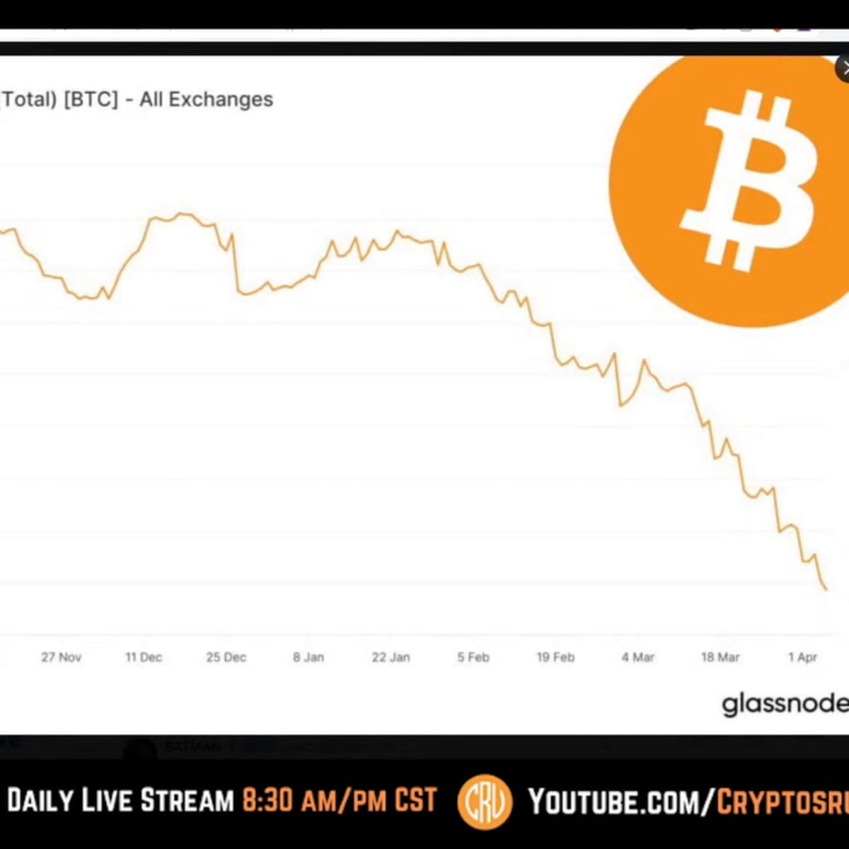 Rapidly-dropping metric points to imminent bitcoin price gains, analyst says