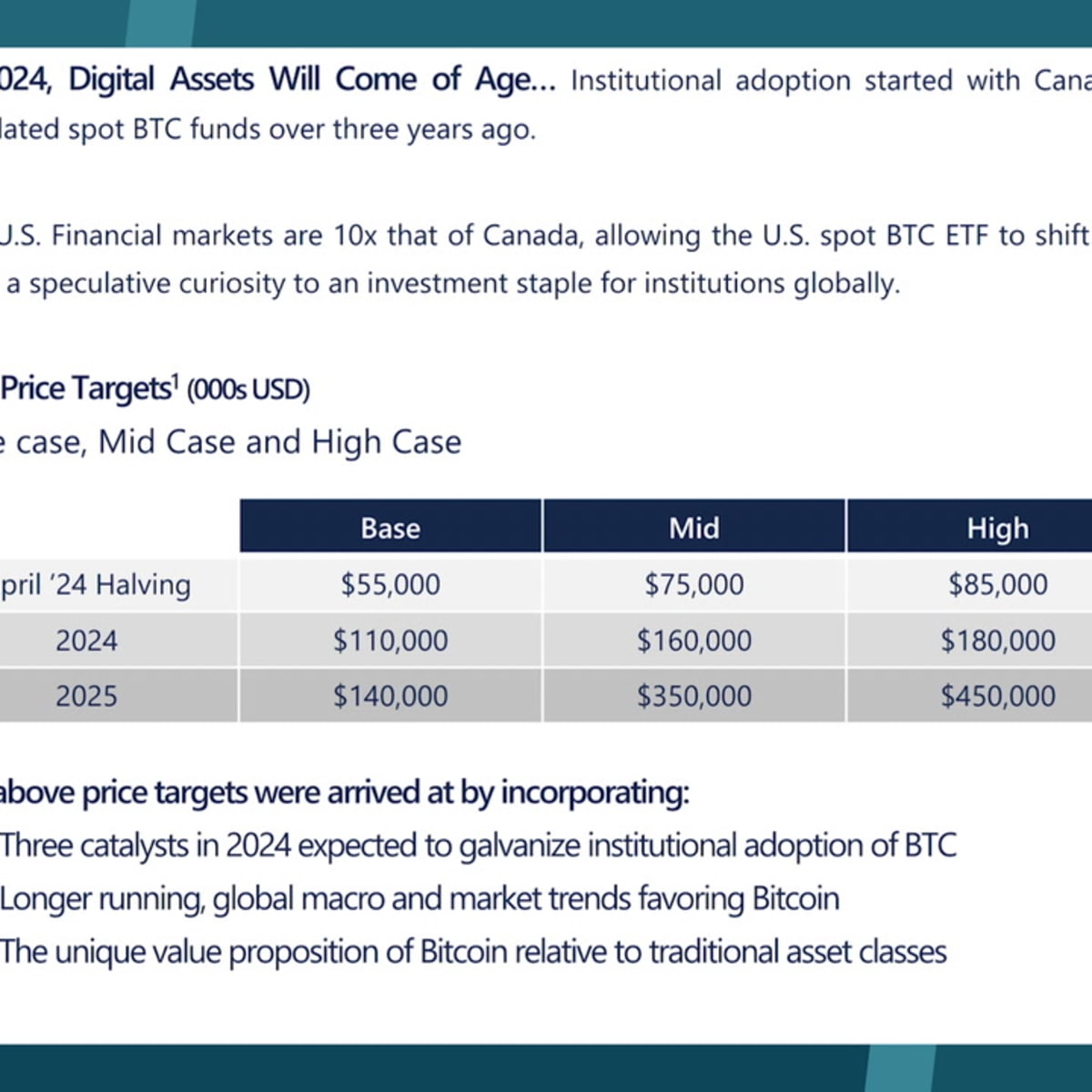 First Bitcoin Fund Issuer Says Bitcoin Will Hit $110,000 in 2024