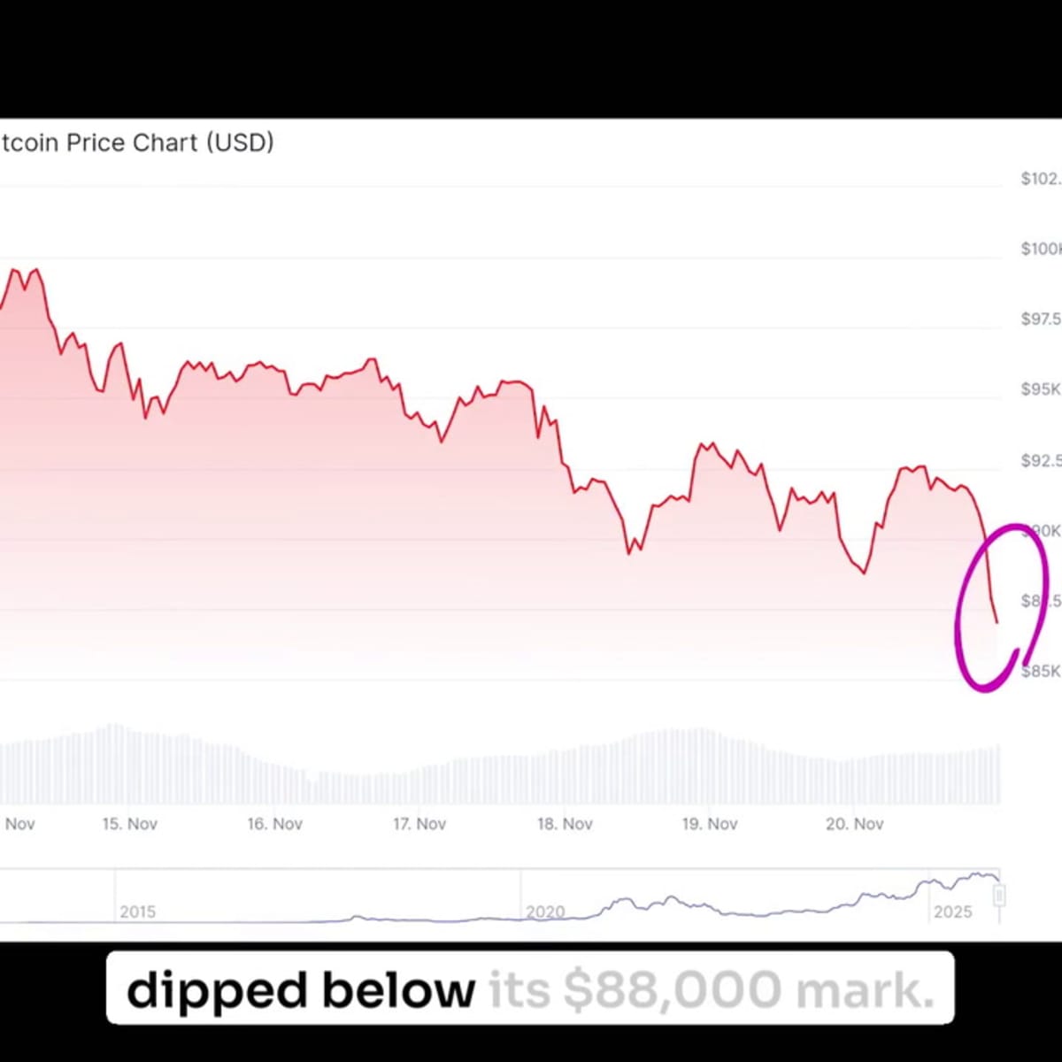 Analysts warn Bitcoin could drop to $10K, as price dips below $87K