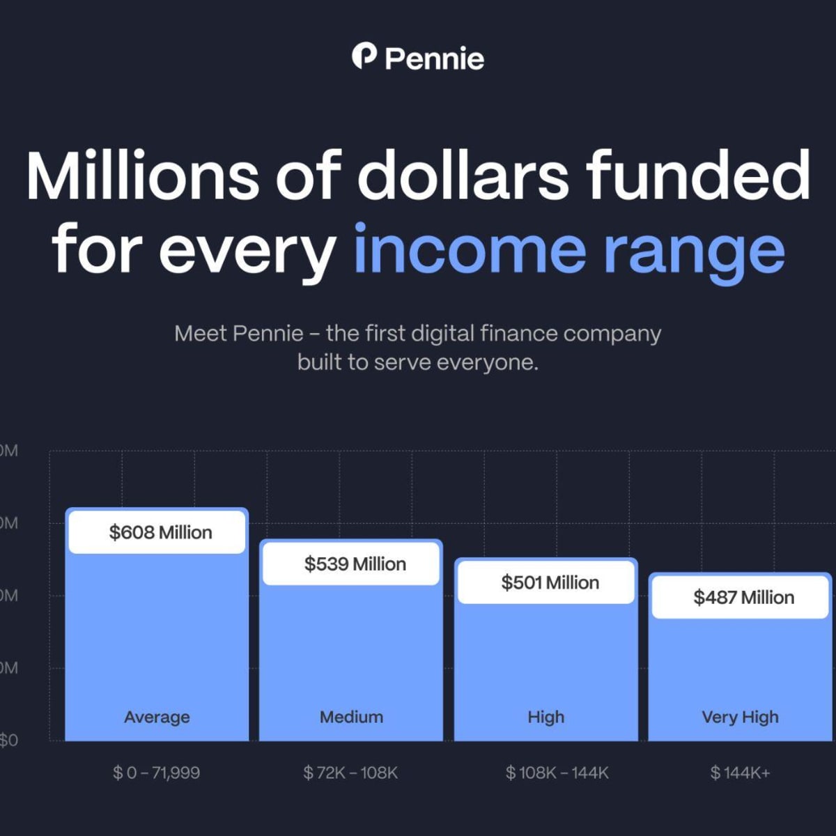 How Pennie Is Redefining What A Loan Marketplace Should Be - TheStreet  Crypto: Bitcoin and cryptocurrency news, advice, analysis and more