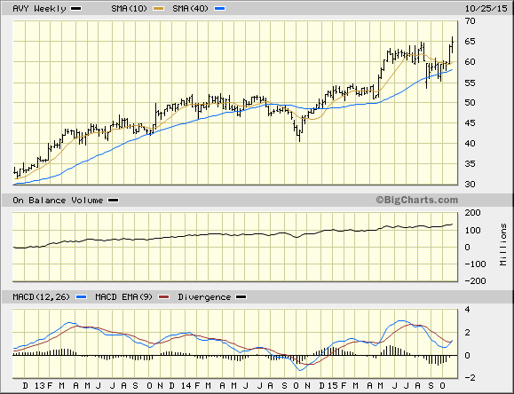 New Label For Avery Dennison Avy Stock 71 Price Target Thestreet