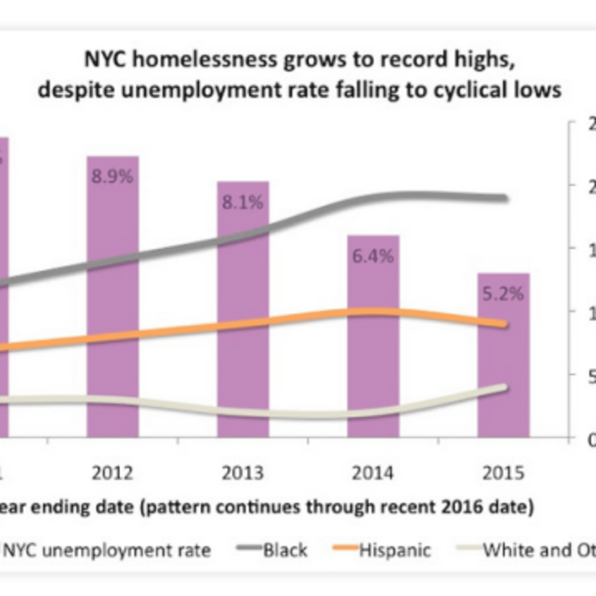Nyc Homelessness Record High Despite Falling Unemployment Rate Nyc Homelessness Record High Despite Falling Unemployment Rate