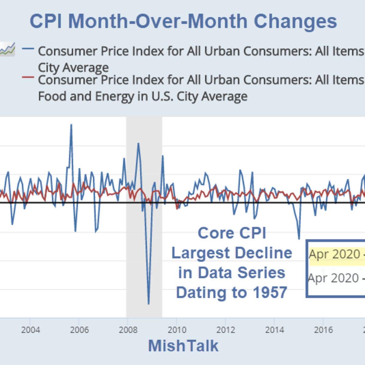 Cpi And Core Cpi In Rare Negative Territory Cpi And Core Cpi In Rare Negative Territory