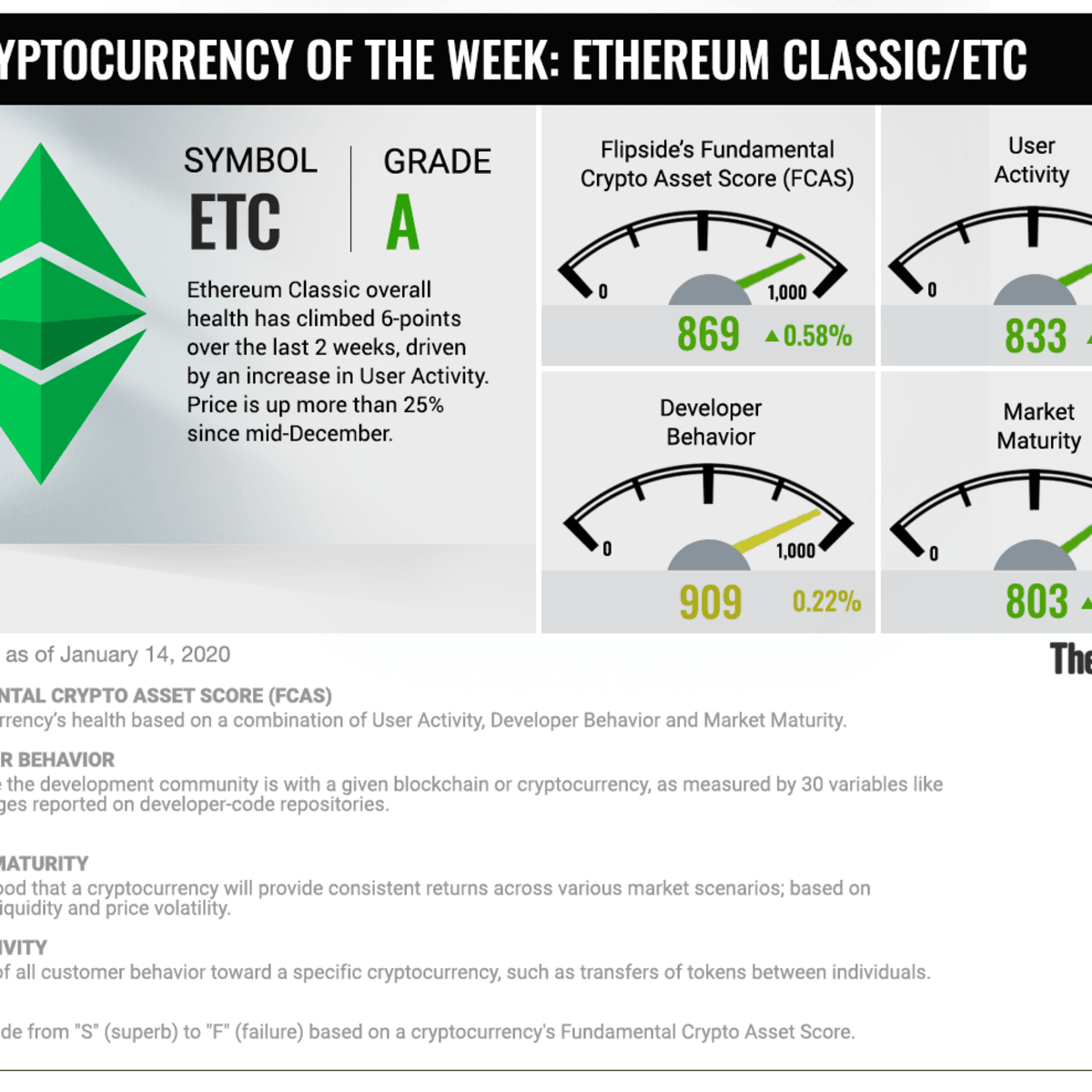 Cryptocurrency in Focus: ETC Moves Closer to Sister Chain ETH - TheStreet  Crypto: Bitcoin and cryptocurrency news, advice, analysis and more