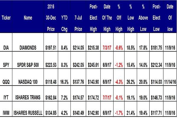 Despite recent downside, the PowerShares QQQ remains the leader so far in 2017 with a gain of 16.3% year to date, but still in bull market territory 20.8% above its Nov. 14 post-election low of $114.03. The laggard was transportation, but now its small caps, up 4.2% year to date.When looking at the weekly charts below, the 200-week simple moving averages shown in green is considered the "reversion to the mean" for each ETF.The "reversion to the mean" is an investment theory that the price of a ticker, will eventually return to a longer-term simple moving average.My choice that's easy to track is the 200-week simple moving average. A ticker trading above its 200-week simple moving average will eventually decline back to it on weakness. Similarly, a ticker trading below its 200-week simple moving average will eventually rebound to it on strength.