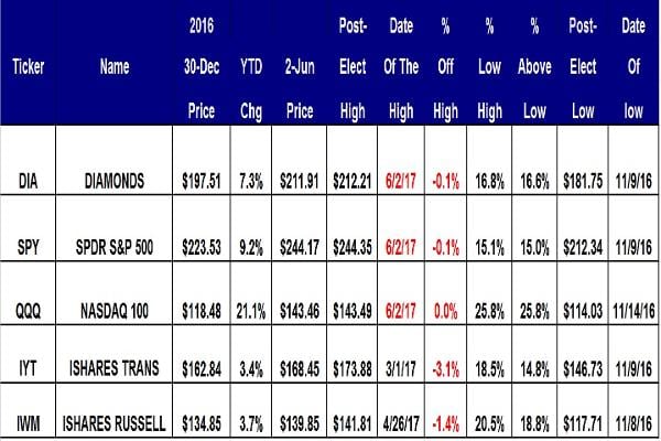 The PowerShares QQQ remain the leader so far in 2017 with a gain of 21.1% year to date, and is in bull market territory 26.8% above its Nov. 14 post-election low of $114.03. The laggard is transportation up 3.4% year to date, and 3.1% below its post-election high of $173.88 set on March 1.When looking the weekly charts below, keep an eye on the 200-week simple moving averages shown in green is considered the "reversion to the mean" for each ETF. The "reversion to the mean" is an investment theory that the price of an index, will eventually return to a longer-term simple moving average. A logical choice that's easy to track is the 200-week simple moving average. A ticker trading above its 200-week simple moving average will eventually decline back to it on weakness. Similarly, a ticker trading below its 200-week simple moving average will eventually rebound to it on strength.
