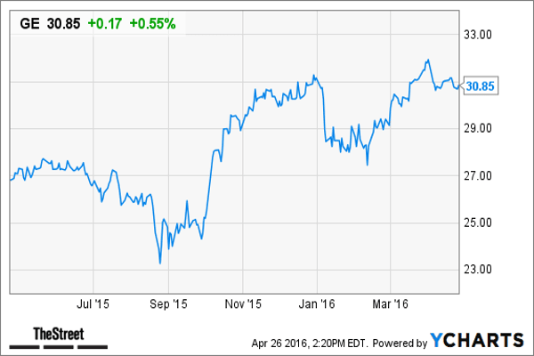 General Electric reported first-quarter earnings results of 21 cents a share on Friday, slightly higher than analysts were expecting. Revenue rose 6.4% from the previous year's quarter to $27.6 billion, just shy of expectations for $27.95 billion.Still CEO Jeffrey Immelt's streamlining strategy is yielding results even when oil-equipment customers are reluctant to spend money, according to TheStreet."Our performance during the quarter demonstrates the strength of the GE operating model," Immelt said on a conference call with analysts. "Diversity is a key strength during this period of volatility. We are in the midst of a challenging oil and gas market, however, we are seeing sustained strength in aviation and power markets, and health care is rebounding."RBC Capital Markets has an outperform rating on General Electric and a $35 price target on the stock (up from $33 previously)."Outperform-rated GE is still a transformation story and normalized earnings power won't fully ramp until we get closer to 2018," Dray wrote in a separate April 24 note on General Electric. "Until then, quarterly earnings are important progress reports, but not the finish line. 1Q16 had plenty of indications of how the transformation is tracking well (margins, backlog, buybacks, de-SIFI, etc.). The cut in oil guidance is not shocking but poses an ongoing operating challenge."General Electric is a holding in Jim Cramer's Action Alerts PLUS portfolio.&nbsp;"I think GE has been penalized for its oil and gas exposure, but with oil going up and with the company about to be freed from the shackles of government financial regulation, this one could really fly," said Cramer recently.