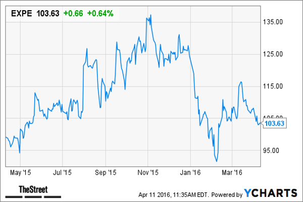 Expedia stock typically has an average one day change of 9.17% following quarterly earnings results.Expedia is set to report first-quarter earnings on April 28. Analysts, according to Thomson Reuters, estimate the online travel site to break even for the quarter, down 92% from the prior year period. Revenue is expected to rise 34% year over year to $1.84 billion.The Seattle-based company recently acquired online travel rival, Orbitz, as well as vacation rental marketplace, HomeAway.