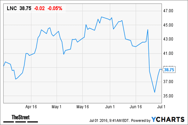 Market Cap: $9.3 billion Stock Return in June: -15.4%Lincoln National  is expected to report June-quarter financial results on Aug.&nbsp;3. Analysts, according to Thomson Reuters, expect&nbsp;the Radnor, Pa.-based insurance company to report earnings of $1.58 a share, up 8% from the year-ago period, on revenue of $3.45 billion, up 1%, for the quarter.Morgan Stanley analyst Nigel Dally rates Lincoln National at overweight and has a $54 price target associated with the stock."We are reiterating our Overweight rating on Lincoln following its investor day," Dally wrote in a note to clients on June 9. "While we wouldn't necessarily say there were any major surprises in the presentations, we felt management did a good job in addressing major concerns -- (1) low rates, (2) variable annuity captives, (3) energy exposure, and (4) DOL fiduciary standards. In our view, while it is clearly a challenging environment, the future prospects for the company are significantly stronger than what is reflected in the current stock price."