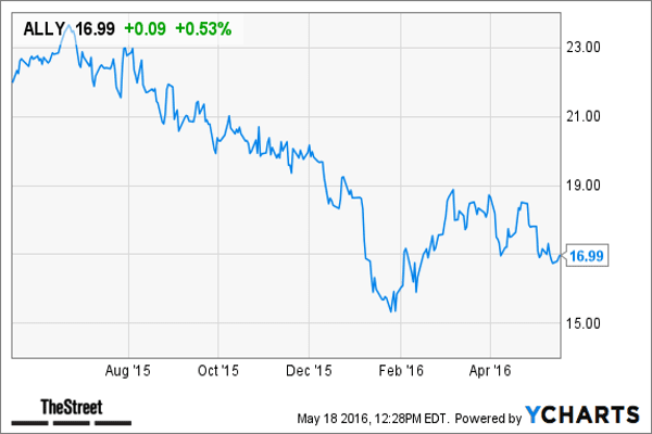 Ally Financial's stock has been under pressure partially over concerns about its growing emphasis on non-prime originations, the report said. Non-prime originations are still just 13% to 14% of originations, Deutsche Bank stated."Using less than $50,000 income consumers as a proxy for nonprime customers, their fairly stable employment outlook supports our view that default rates will remain benign," the note said.
