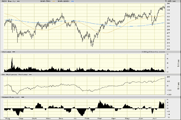 In this daily chart of Aecom, we can see a strong chart with a lot of technical promise. There is a January/February bottom and quick rally over the 50-day and 200-day moving averages. There is a golden cross of the 50-day and 200-day in April and prices are still above both rising moving averages.The OBV line turned up with the price action in February and it has made a new high for the move up along with the price action. A rising OBV line tells us that buyers of ACM have been more aggressive than the sellers with the number of shares traded being heavier or bigger on days when ACM has closed higher. In the bottom panel there are no bearish divergences right now.