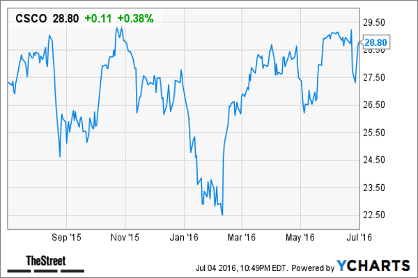 June Return: -1.2%  DB Price Target: $35 Dividend Yield: 3.75%"Basis for our Buy rating is our primary research giving us conviction on a stronger than anticipated ramp for Cisco's  new switching, routing, security, wireless, and Cloud IT Services solutions -- heading into FY15/16," wrote analyst Vijay Bhagavath. "We note a reasonable Q/Q setup from a consensus view in FY15 -- suggesting potential for upside surprises into Oct/Jan Q - and easier comps."Cisco is a holding in Jim Cramer's Action Alerts PLUS Charitable Trust Portfolio. Cramer and Jack Mohr, Action Alerts research director, wrote in a June 29 update:On Tuesday, Cisco announced its plans to acquire CloudLock, a global leader in Cloud Access Security Broker (CASB) platform market, for $293 million (plus any equity awards and retention bonuses for employees who join Cisco). The acquisition aims to bolster Cisco's Security and Services offerings and is expected to close at the beginning of next year.Overall, while we recognize that the transaction is inconsequential from a sales perspective at this point, it is further indication of Cisco's commitment to higher margin and higher growth businesses that will help expand the trading multiple over time. Importantly, the move reinforces Cisco's increased focus on a software-centric, subscription-based model that allows for a more compelling, differentiated business mix and highly visible revenue streams.