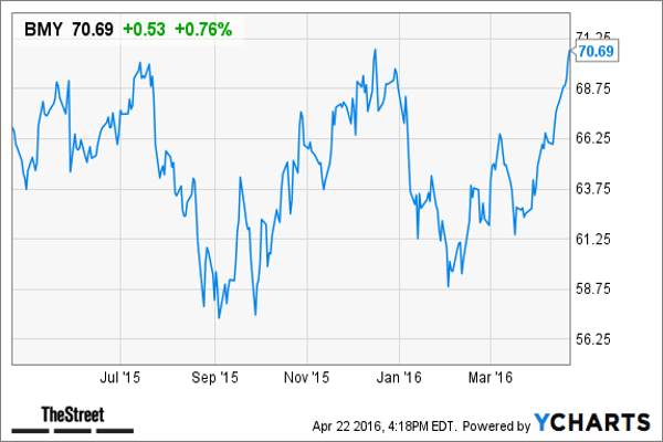 Bristol-Myers Squibb is a stock on Goldman Sachs' Conviction Buy list, with a price target of $80.The New York-based biopharma company reports quarterly earnings on April 28. Analysts, according to Thomson Reuters, estimate that Bristol-Myers will record a profit of 64 cents a share, down 10% from last year's period. Revenue is expected to rise 5% to $4.23 billion."We continue to believe that BMY remains the best new product story across all of biopharma, with upside pressure to EPS forecasts," the analysts wrote in Friday's note. "Opdivo and Eliquis represent $8 billion and $4 billion drugs by 2020, respectively, with significant upside to both drugs. Most importantly, we see BMY's front runner status in I-O [immune-oncology], which includes Opdivo, Yervoy, and multiple new mechanisms for combinations, to drive a significant transformation in BMY's earnings power."