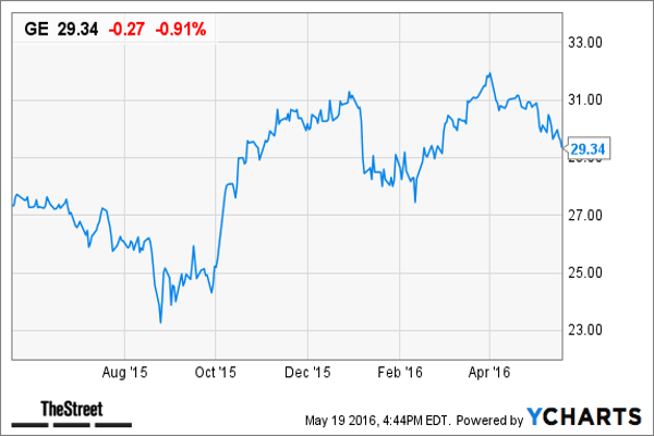 Shares of General Electric  have been hit by rocky markets as global growth worries and lower oil and gas prices put pressure on the storied company, despite its transformation initiatives. The stock is down 5.75% this year (yet&nbsp;shares are nearly 18% higher from April 2015, when it announced it was selling GE Capital assets).CEO Jeffrey Immelt is seeking to streamline GE and position it for the digital industrial age. GE is in the process of shedding its GE Capital lending business. It is also in the process of integrating the $10 billion acquisition of France-based Alstom.The company reported a quarterly profit of 21 cents a share, excluding parts of the lending business up for sale, compared with the 19-cent average of estimates in a Bloomberg survey. GE's growth in businesses such as medical equipment, jet engines and wind turbines made up for a large drop in its oil and gas unit."Our performance during the quarter demonstrates the strength of the GE operating model," Immelt said on a conference call with analysts. "Diversity is a key strength during this period of volatility. We are in the midst of a challenging oil and gas market, however, we are seeing sustained strength in aviation and power markets, and health care is rebounding."TheStreet's Jim Cramer holds GE stock in his Action Alerts PLUS charitable trust. He wrote recently:"Amid a slow-growth environment, the company has made strong progress on its key transformation initiatives and is ahead of plan for the sale of its capital assets along with the integration of Alstom Energy. We continue to view the now-3.1% dividend yield as highly attractive (especially vs. the 1.75% yield on 10-year Treasuries) and believe the company has paved the way for a clearer, simpler and more stable business model that should command a higher multiple as investors increasingly value the company as a multi-industrial powerhouse rather than a financial (it has shed nearly all of its legacy GE Capital assets)."Beyond its quick and successful exit from financial services, we think investors underappreciate several aspects to the story, including the potential of GE Digital's data analytics business, the company's steadily diminishing reliance/correlation to global GDP growth, and emergence as a world-class, multi-industrial Internet of Things titan. We reiterate our $35 target."