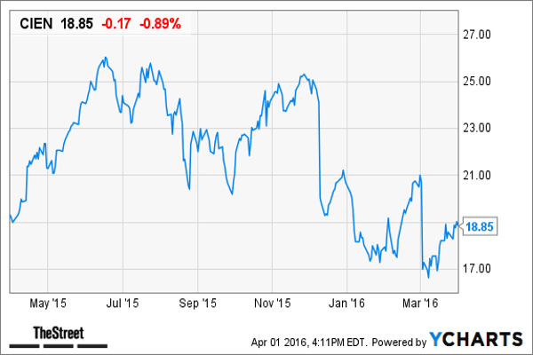 Goldman Sachs has a buy rating and a $24 target price on Ciena , a Hanover, Md.-based networking equipment company.The company's current valuation (based on price-to-earnings ratio) is 12x compared with its mid-cycle median of 24.1x. Ciena is projected to have sales growth of 6% and an EBIT margin of 9% in 2016, according to Goldman.