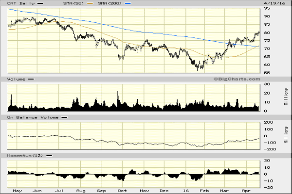 Caterpillar  reported quarterly earnings on Friday that missed estimates. Caterpillar also cut its sales and EPS outlook for 2016. Still, the Peoria, Ill.-based construction and mining equipment company's stock is the best-performing stock in the Dow this year, up nearly 15%, despite shares slipping on Friday morning.&nbsp;"Caterpillar's end markets are in tatters -- oil and gas, earth moving, coal mining, large construction projects, road building. I can't think of a worse group of customers. Plus, Caterpillar has a gigantic business in China, and we all know how weak China is. Latin America is a disaster, quite a change from just a few years ago," Cramer wrote this week. "In short, Caterpillar has been a terrible earnings performer, far worse than we would have thought four or five years ago."Yet, Caterpillar is "the most unlikely hero of 2016, the quintessential representative of the rolling bull market that's taking up the industrials," Cramer said.&nbsp; What do the charts say?  Kamich said: In this daily chart of CAT, we can see that CAT has been recovering from a low in January of this year. Prices have made a bit of comeback, rallying over the 50-day simple moving average line and the 200-day line. The slope of the 50-day is positive (bullish) and we just now got a "golden cross" with the 50-day line crossing above the 200-day average.  The On-Balance-Volume (OBV) line has been improving from its January low and signals that buying has been more aggressive than the selling. There is a bearish divergence between the higher prices and weakening momentum and this divergence could mean a downward correction that could take CAT to $75 again or lower.