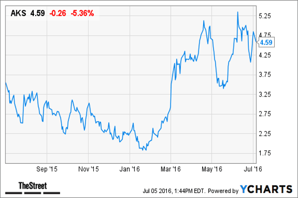Credit Suisse has an outperform rating and a target price of $7 on AK Steel  .The consensus estimate for AK Steel's 2016 earnings is 20 cents a share, according to Bloomberg. Credit Suisse forecasts AK Steel's full-year earnings at 57 cents a share.Credit Suisse's Curt Woodworth wrote that the market is "overly focused" on AK Steel's contract exposure (approximately 45% of volumes) and "underappreciating the company's exposure to the spot market (at 30-35%, with varying degrees of lag) given the recent upswing in flat-rolled prices," according to the note.Credit Suisse is also "more optimistic than consensus on steel prices given cut in BOF capacity and limits on imports," the note said.Shares of AK Steel are up 28.9% this year.