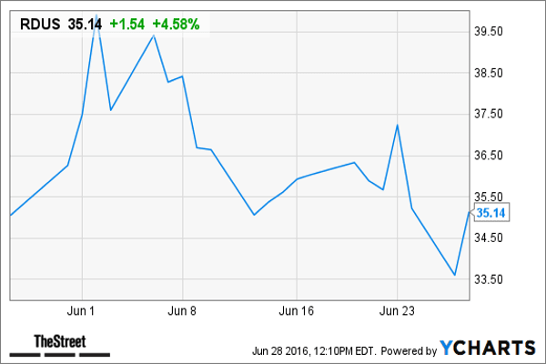 Three-Day Decline: -5.4%  Cantor Fitzgerald Price Target: $70 Market Cap: $1.5 billionRadius Health's total cash per share was $10.16 as of March 31.Radius Health's "lead candidate abaloparatide-SC is currently awaiting FDA review, putting it past the bulk of clinical risk," the note said. "Further, Radius' early-stage pipeline has continued to build, diversifying its portfolio of clinical candidates. The mitigated clinical risk, in our view, combined with $10/share in cash make this an interesting choice in this environment."