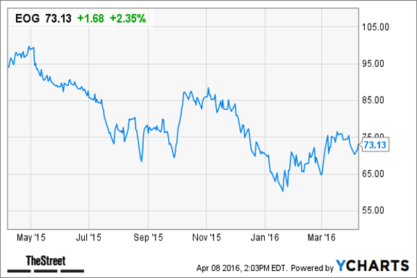 EOG Resources , headquartered in Houston, explores for, develops, produces, and markets crude oil and natural gas. The company's principal producing areas are located in New Mexico, North Dakota, Texas, Utah, and Wyoming in the United States. It also has production sites in Canada, the Republic of Trinidad and Tobago, the U.K. and China.EOG Resources is among Goldman's "Conviction Buy" list of stocks. Analyst Brian Singer has a 12-month price target of $96 on the stock."EOG trades at 14.1x/7.4x 2016E/17E EV/EBITDA (8.5x/5.5x for peers)," Singer wrote in a Feb. 26 note to clients following company quarterly earnings results. "We see 40% upside to our 12-month DCF/M&amp;A-based target price of $96. EOG is CL-Buy on strong long-term growth/returns/FCF/technical leadership."