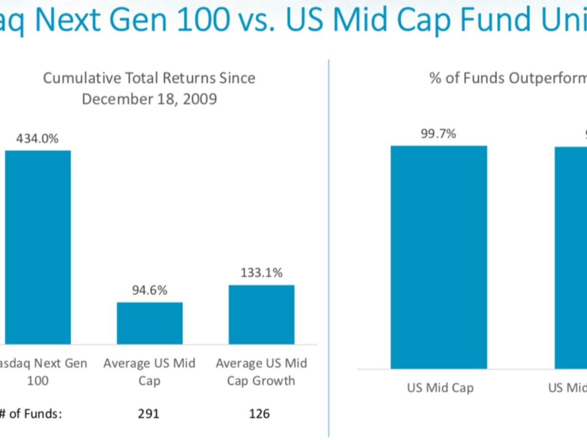 Trimmed Profits in U.S. Large Cap Growth Equities (QQQ) 5-19-23