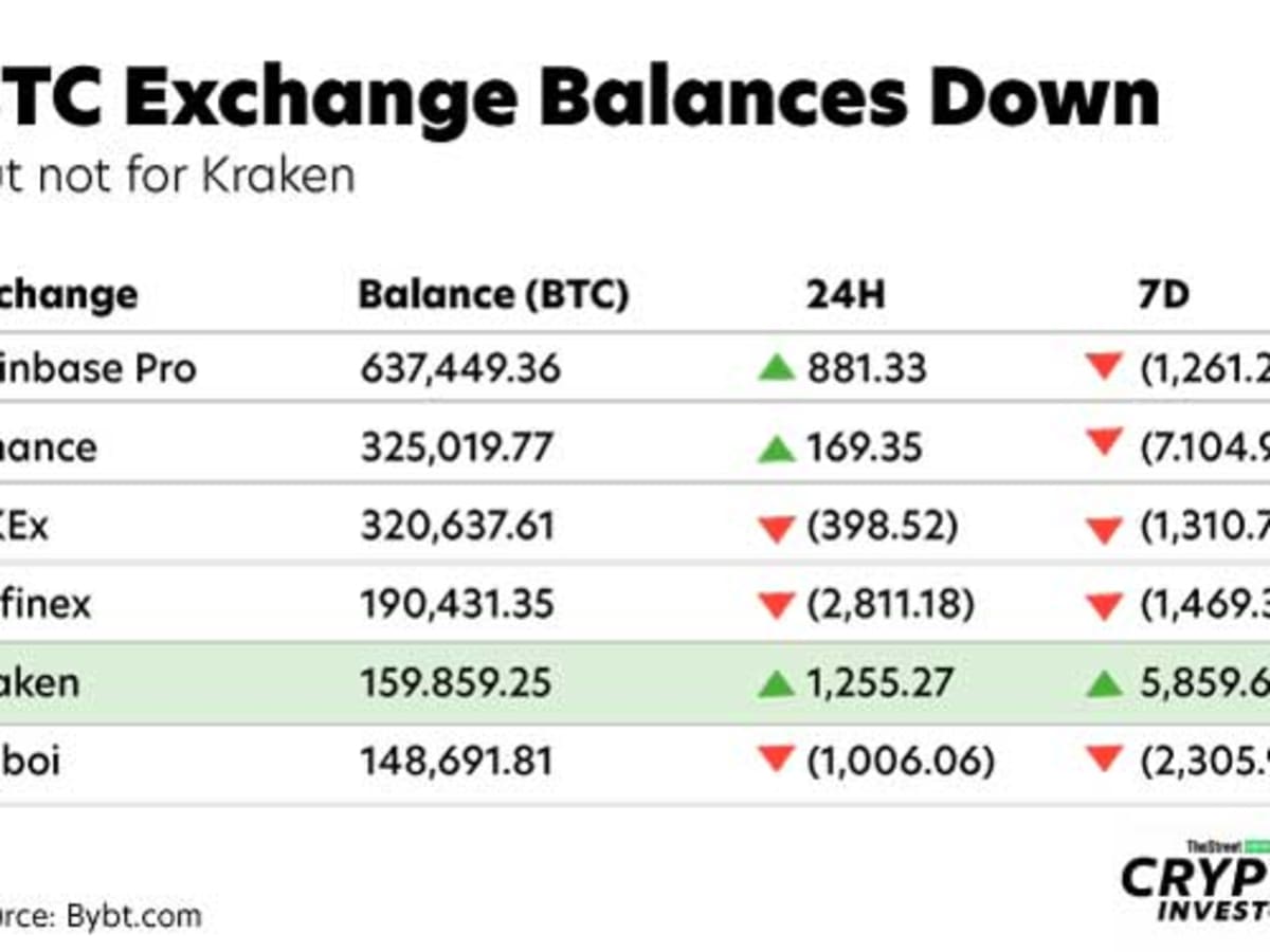 Bitcoin Balances On Most Exchanges Were Down Last Week, But Not This One -  TheStreet Crypto: Bitcoin and cryptocurrency news, advice, analysis and more