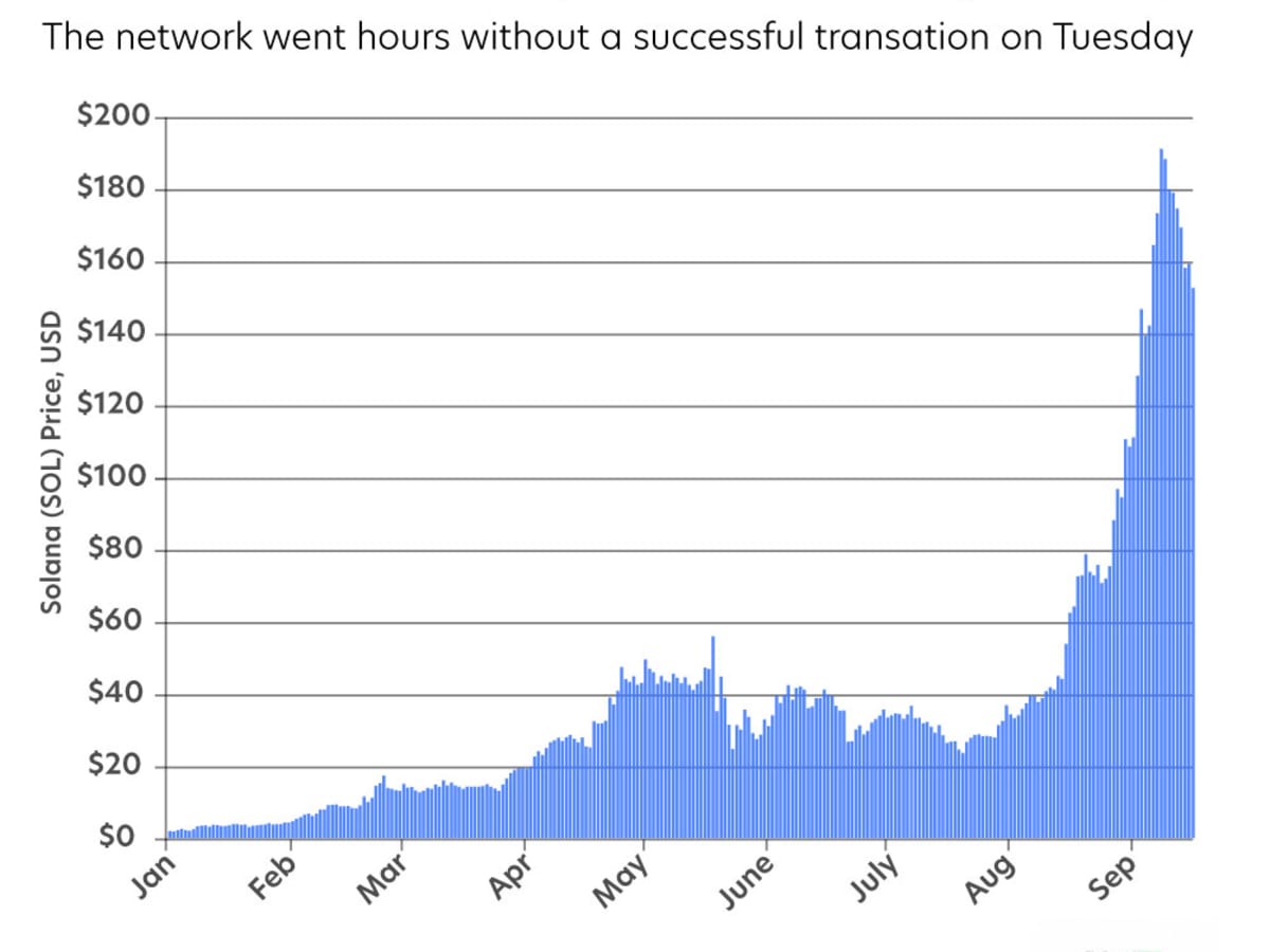 Chart: Solana Still Dropping After Tuesday Outage - TheStreet Crypto:  Bitcoin and cryptocurrency news, advice, analysis and more