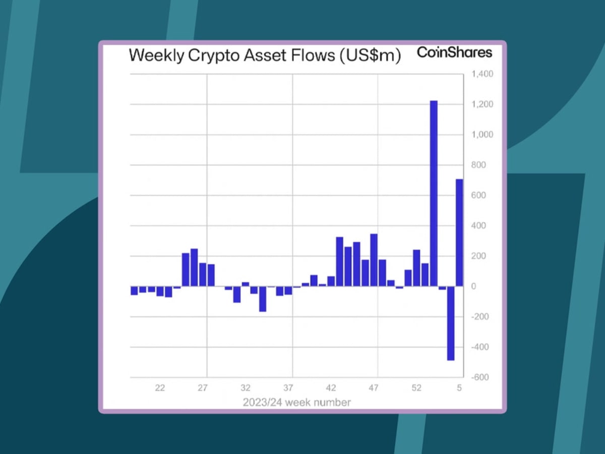 Changing bitcoin ETF landscape boosts $700 million crypto fund inflows