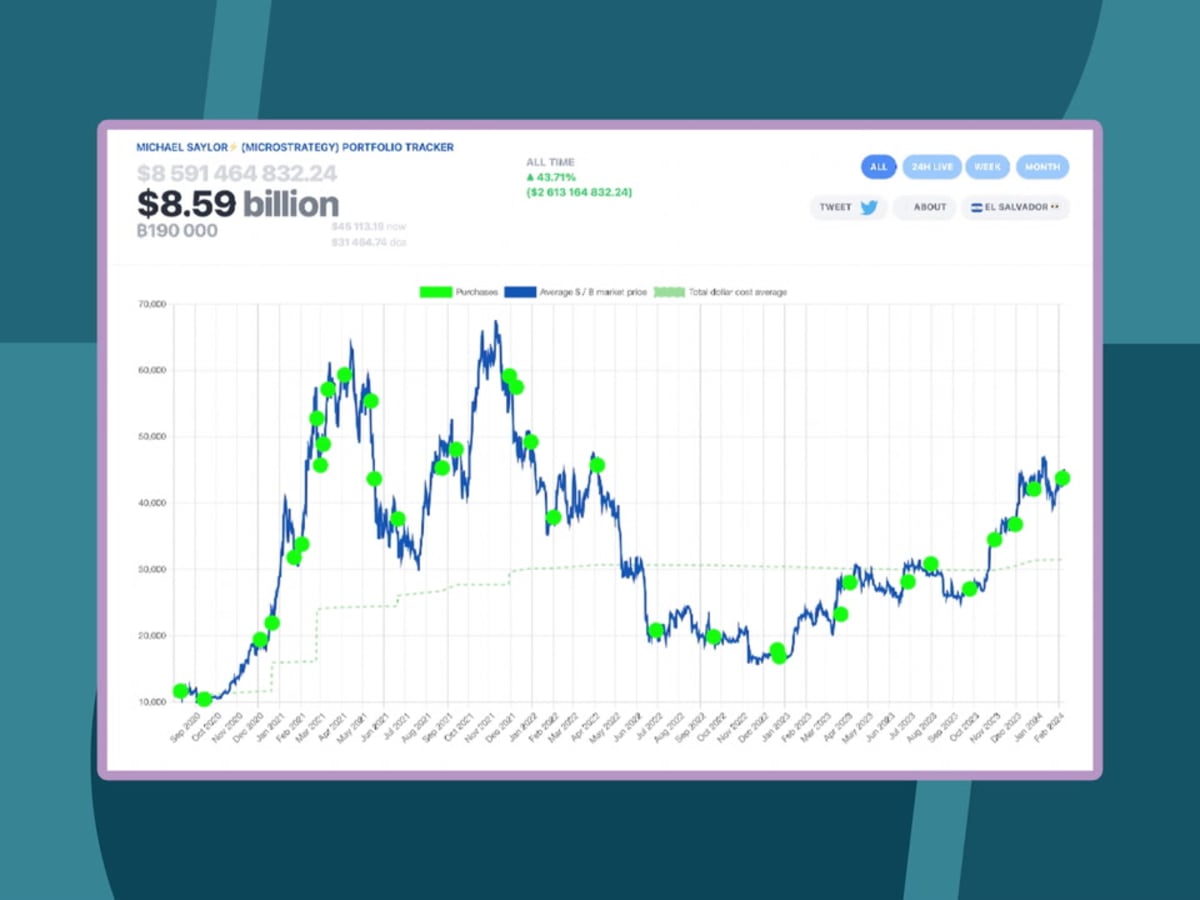 Bitcoin Price Tops $45,000