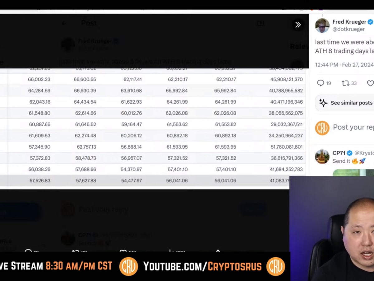 Bitcoin price breaks all-time high in 30-plus countries after surging past  $62,700