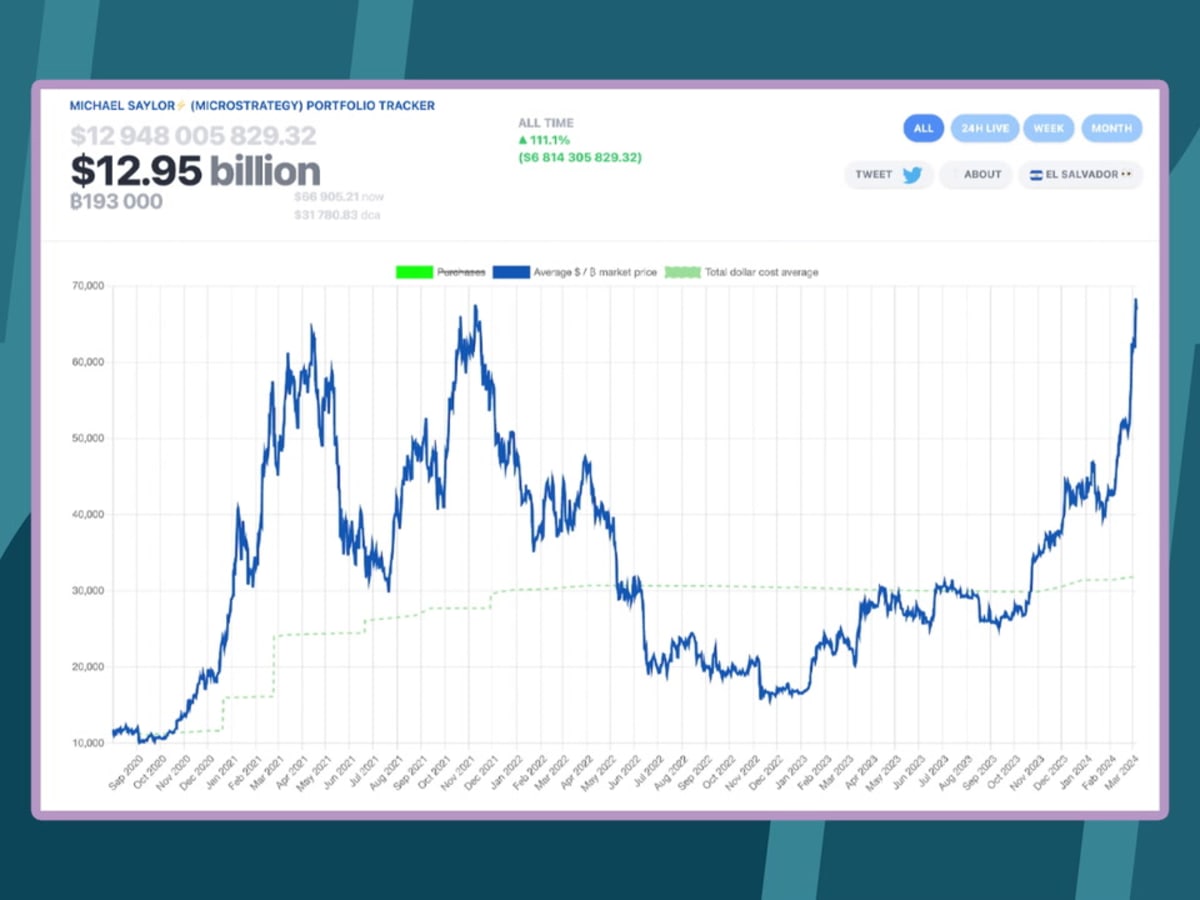 MicroStrategy selling shares to buy more bitcoin