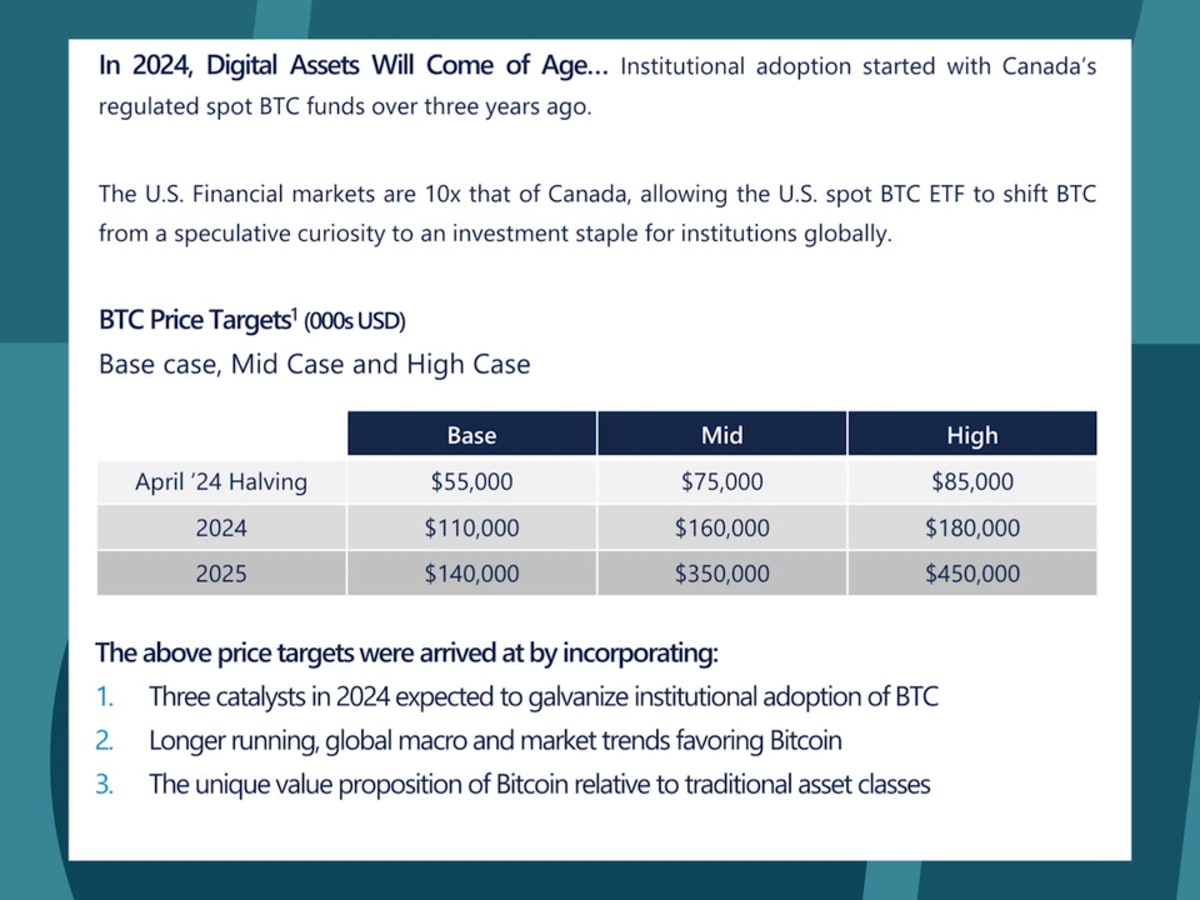 First Bitcoin Fund Issuer Says Bitcoin Will Hit $110,000 in 2024
