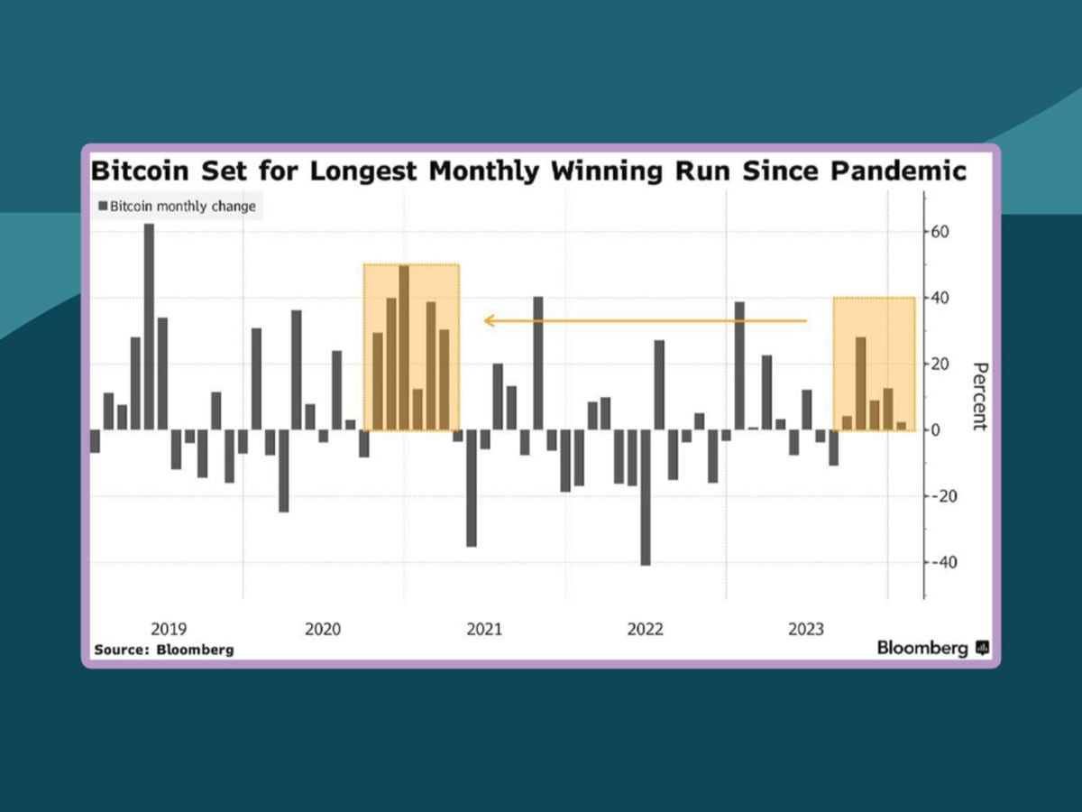 Bitcoin is on pace for its longest monthly winning streak