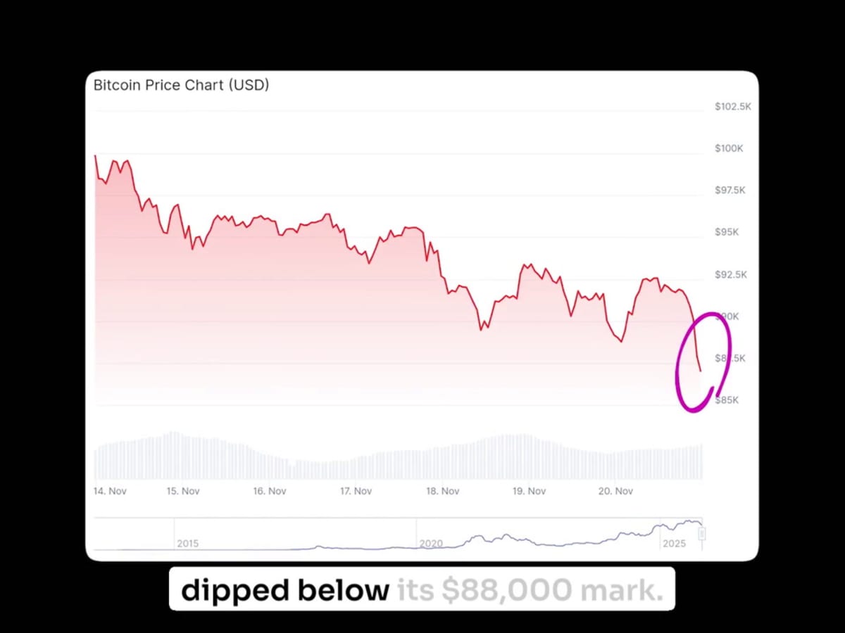 Analysts warn Bitcoin could drop to $10K, as price dips below $87K