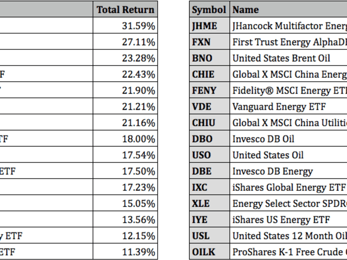 fidelity commodity etf list