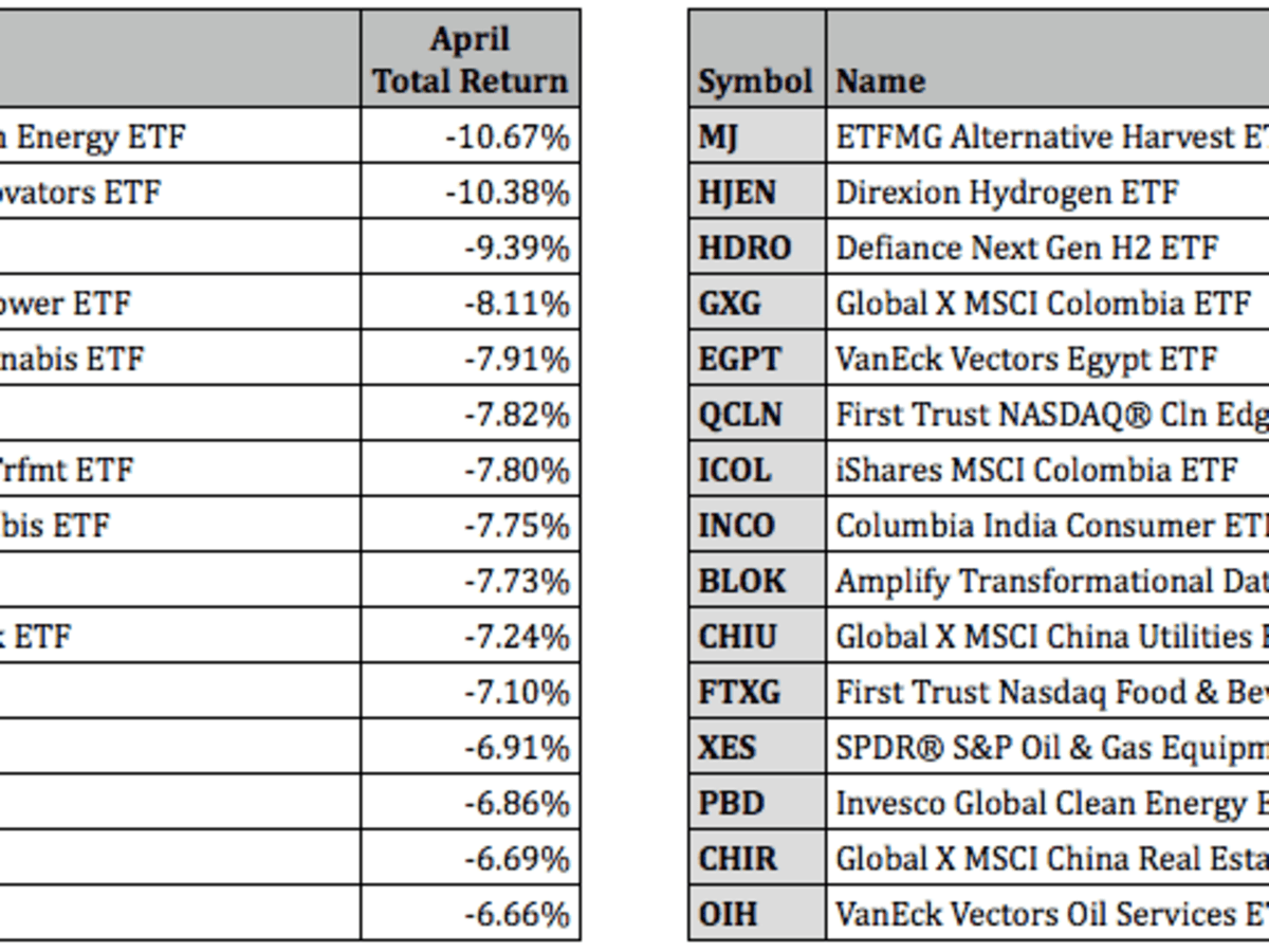 bottom performing etfs for april 2021 etf focus on thestreet etf research and trade ideas