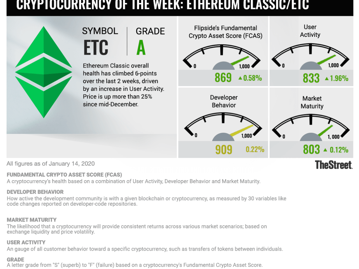 Cryptocurrency in Focus: ETC Moves Closer to Sister Chain ETH - TheStreet  Crypto: Bitcoin and cryptocurrency news, advice, analysis and more