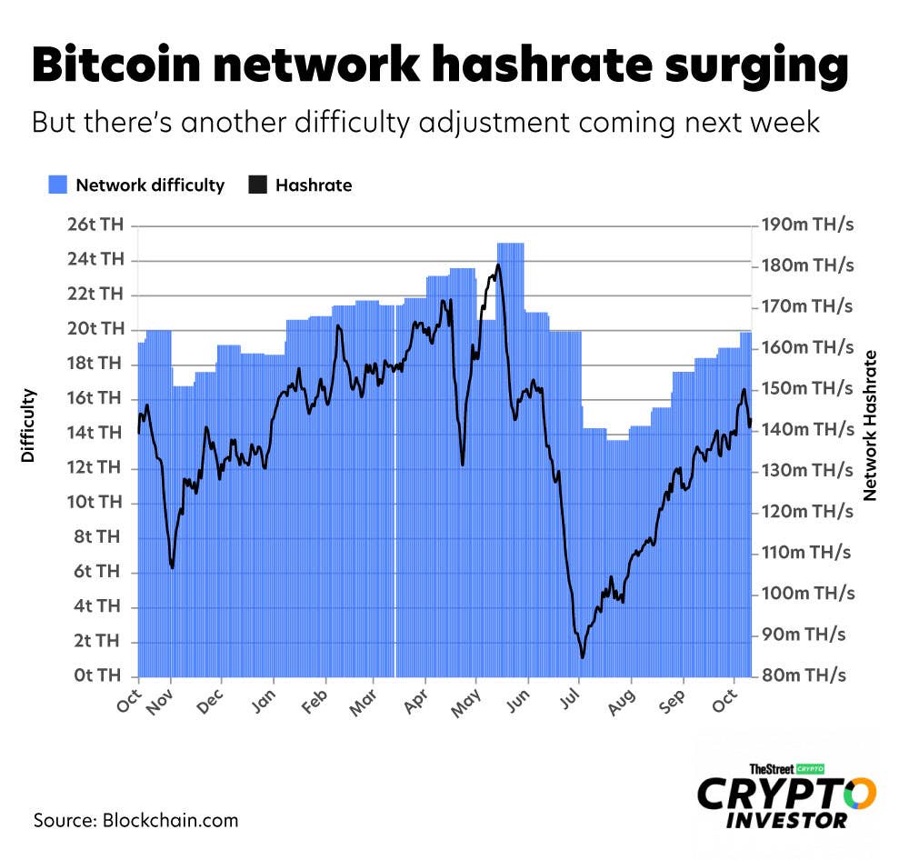 Bitcoin Hashrate Surging Ahead Of Oct. 19 Difficulty Adjustment - Vimarsana News