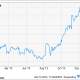 Industry: Semiconductors Year-to-date return: 64% MKM Partners Rating/Price Target: Buy/$36 Potential Upside to Price Target: 8.6% MKM Partners Said: As smartphone adoption slows, we think the semiconductor investor will increasingly focus on Nvidia Corp.'s emerging growth trends: (1) Cloud computing's increased use of "Machine learning" (only 10-15% of market accelerated with GPUs); (2) Continued automotive electronics innovation with features like driver assist and infotainment; and (3) Gaming growth sustained by transitions to virtual reality and greater professional or social E-sports.TheStreet Said: Recently, TheStreet Ratings objectively rated this stock according to its "risk-adjusted" total return prospect over a 12-month investment horizon. Not based on the news in any given day, the rating may differ from Jim Cramer's view or that of this articles's author. TheStreet Ratings has this to say about the recommendation:We rate NVIDIA CORP as a Buy with a ratings score of A+. This is based on the convergence of positive investment measures, which should help this stock outperform the majority of stocks that we rate. The company's strengths can be seen in multiple areas, such as its revenue growth, largely solid financial position with reasonable debt levels by most measures, reasonable valuation levels, solid stock price performance and increase in net income. We feel its strengths outweigh the fact that the company has had somewhat disappointing return on equity.Highlights from the analysis by TheStreet Ratings Team goes as follows:The revenue growth came in higher than the industry average of 9.7%. Since the same quarter one year prior, revenues slightly increased by 6.5%. Growth in the company's revenue appears to have helped boost the earnings per share.The current debt-to-equity ratio, 0.32, is low and is below the industry average, implying that there has been successful management of debt levels. Along with this, the company maintains a quick ratio of 6.16, which clearly demonstrates the ability to cover short-term cash needs.Powered by its strong earnings growth of 41.93% and other important driving factors, this stock has surged by 62.70% over the past year, outperforming the rise in the S&P 500 Index during the same period. Regarding the stock's future course, although almost any stock can fall in a broad market decline, NVDA should continue to move higher despite the fact that it has already enjoyed a very nice gain in the past year.The net income growth from the same quarter one year ago has significantly exceeded that of the S&P 500 and the Semiconductors & Semiconductor Equipment industry. The net income increased by 42.2% when compared to the same quarter one year prior, rising from $172.97 million to $246.00 million.You can view the full analysis from the report here: NVDA
