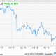 Buffalo Wild Wings is rated buy with a target price of $166 by Goldman Sachs. The analysts estimate a 15% upside to the stock's target price.According to the report, Buffalo Wild Wings has an 11% 2016-expected debt-adjusted cash flow yield compared with the restaurant industry's median of 7%. Its free cash flow yield is 1% compared with the industry median of 2%.