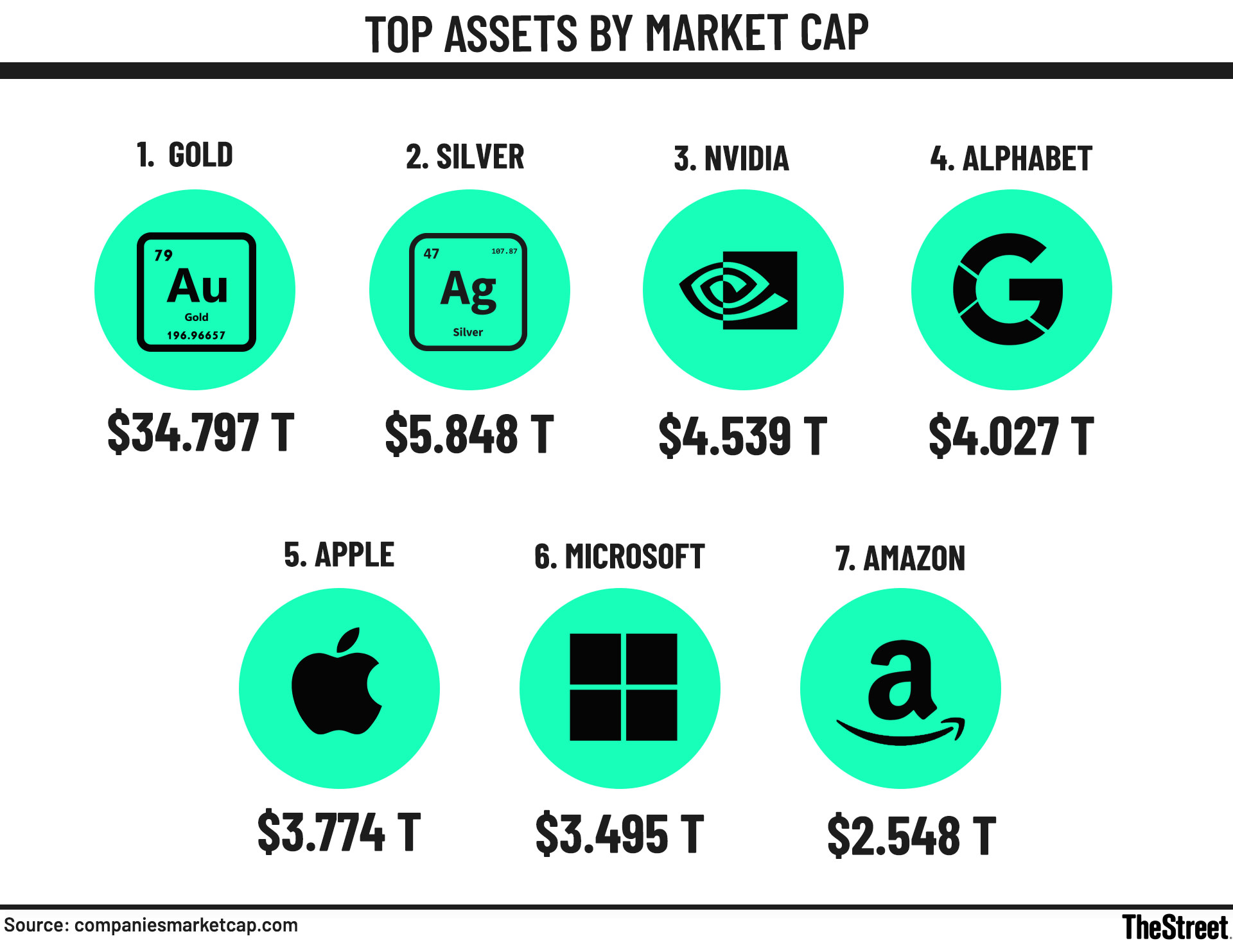Gold, silver pull off shock move big tech never saw coming - TheStreet