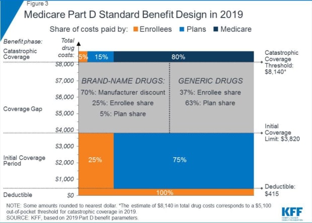 Medicare Coverage Chart 2019