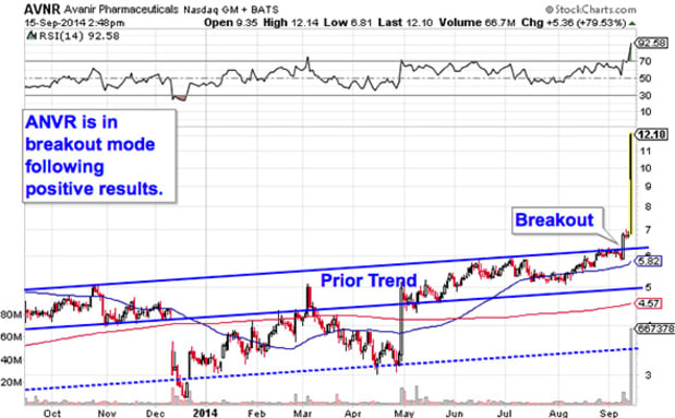 Avnr Stock Chart