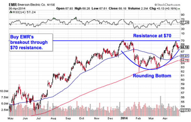 Emerson Electric Stock Chart